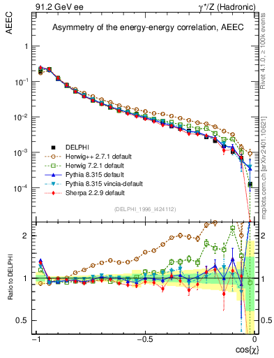 Plot of eeca in 91.2 GeV ee collisions