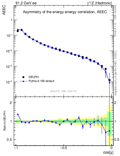 Plot of eeca in 91.2 GeV ee collisions