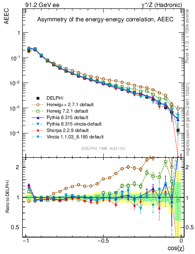 Plot of eeca in 91.2 GeV ee collisions