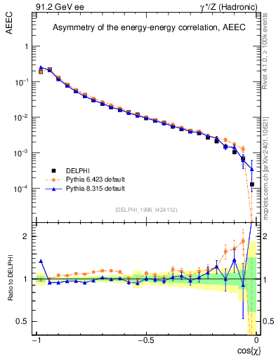 Plot of eeca in 91.2 GeV ee collisions
