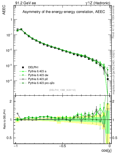Plot of eeca in 91.2 GeV ee collisions
