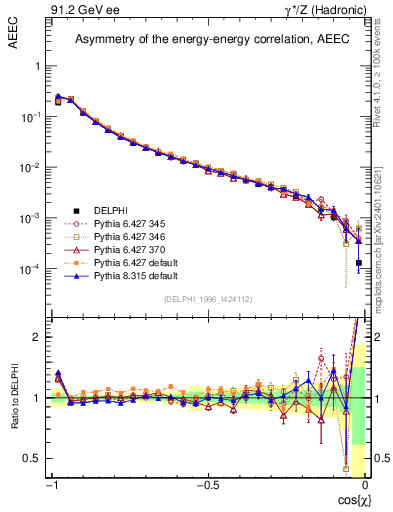 Plot of eeca in 91.2 GeV ee collisions