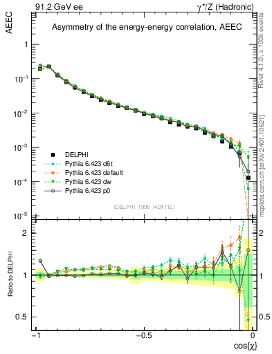 Plot of eeca in 91.2 GeV ee collisions
