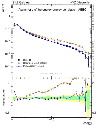 Plot of eeca in 91.2 GeV ee collisions