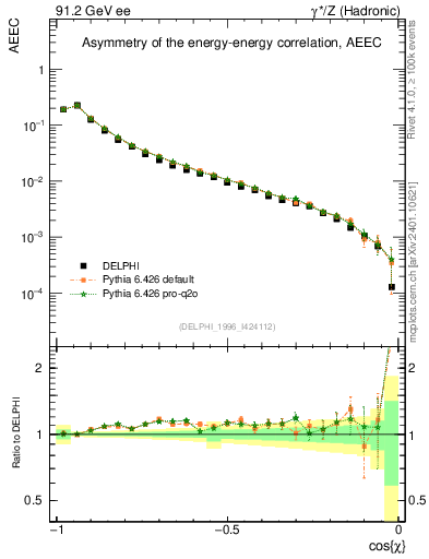 Plot of eeca in 91.2 GeV ee collisions