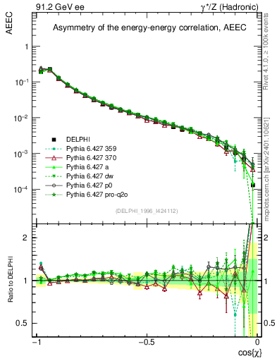 Plot of eeca in 91.2 GeV ee collisions