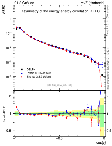 Plot of eeca in 91.2 GeV ee collisions