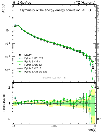Plot of eeca in 91.2 GeV ee collisions