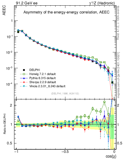 Plot of eeca in 91.2 GeV ee collisions