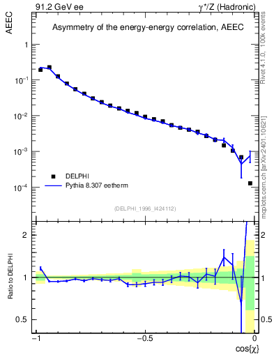 Plot of eeca in 91.2 GeV ee collisions