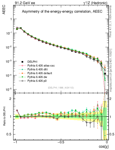 Plot of eeca in 91.2 GeV ee collisions