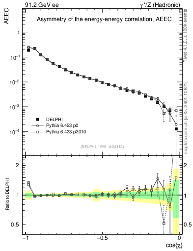 Plot of eeca in 91.2 GeV ee collisions