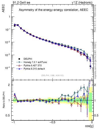 Plot of eeca in 91.2 GeV ee collisions
