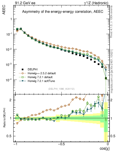 Plot of eeca in 91.2 GeV ee collisions