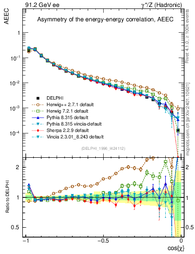 Plot of eeca in 91.2 GeV ee collisions