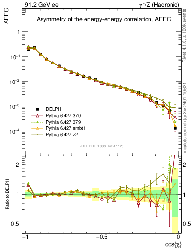 Plot of eeca in 91.2 GeV ee collisions