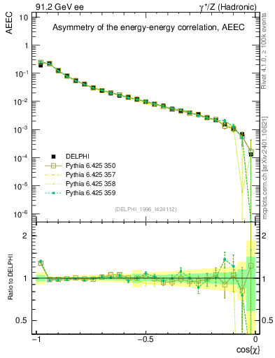 Plot of eeca in 91.2 GeV ee collisions