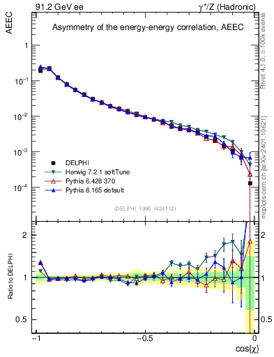Plot of eeca in 91.2 GeV ee collisions