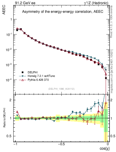 Plot of eeca in 91.2 GeV ee collisions