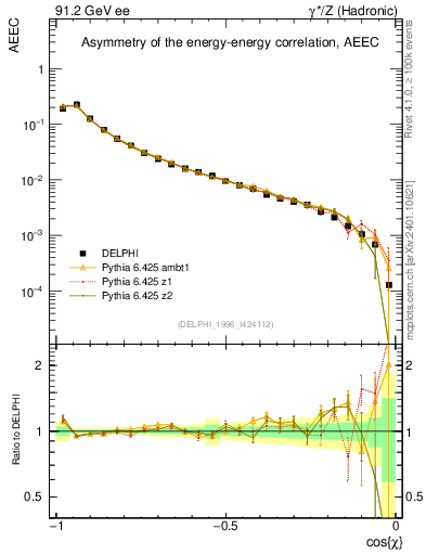 Plot of eeca in 91.2 GeV ee collisions