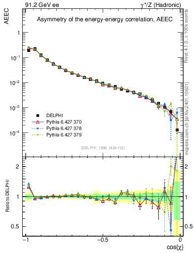 Plot of eeca in 91.2 GeV ee collisions