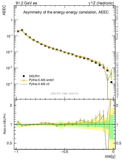 Plot of eeca in 91.2 GeV ee collisions