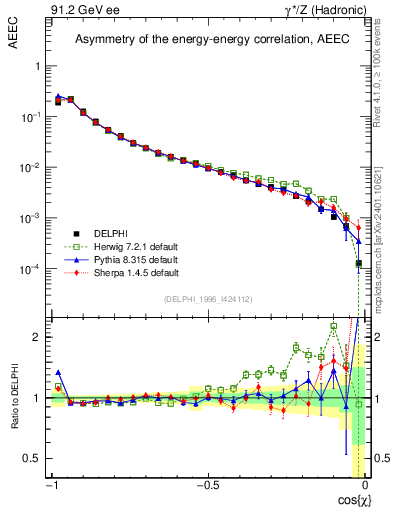 Plot of eeca in 91.2 GeV ee collisions