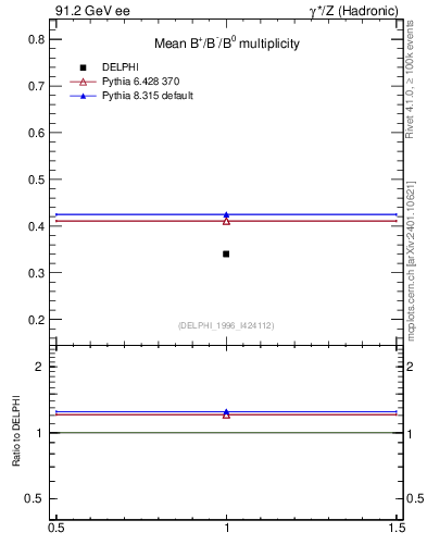 Plot of nB in 91.2 GeV ee collisions