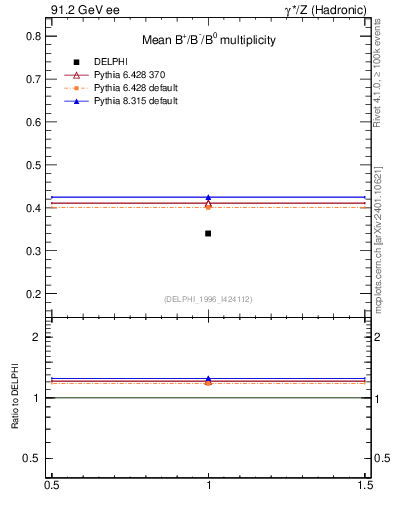 Plot of nB in 91.2 GeV ee collisions