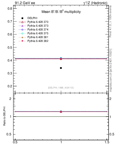 Plot of nB in 91.2 GeV ee collisions