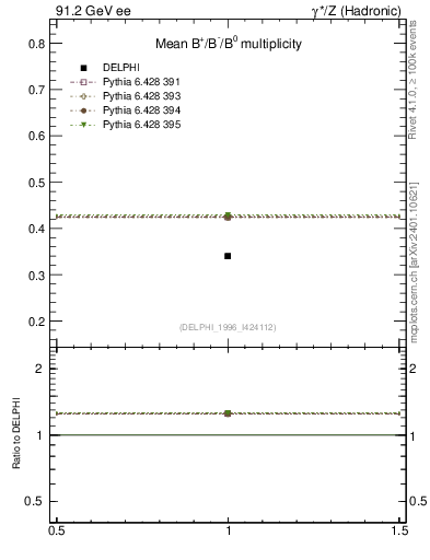 Plot of nB in 91.2 GeV ee collisions