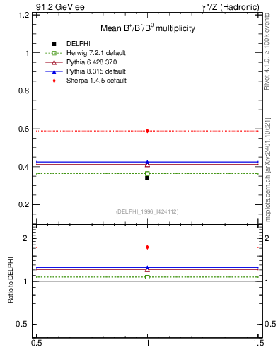 Plot of nB in 91.2 GeV ee collisions