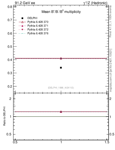 Plot of nB in 91.2 GeV ee collisions