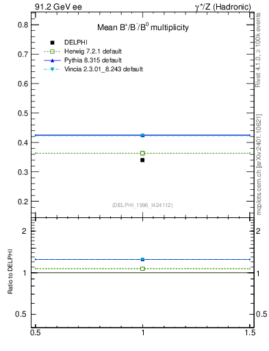 Plot of nB in 91.2 GeV ee collisions