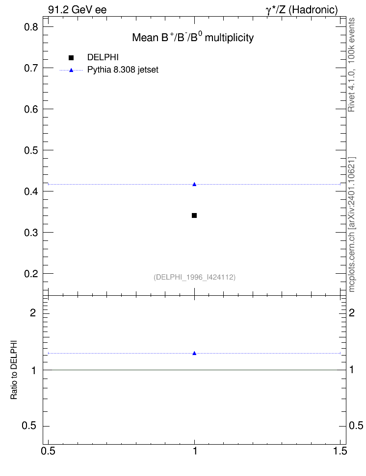 Plot of nB in 91.2 GeV ee collisions