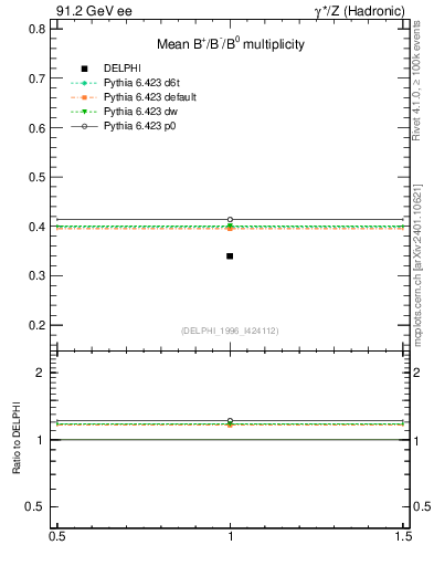 Plot of nB in 91.2 GeV ee collisions