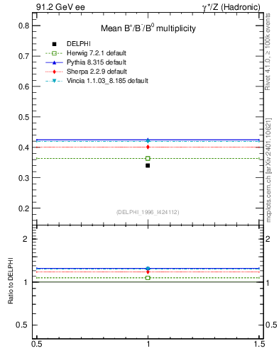 Plot of nB in 91.2 GeV ee collisions