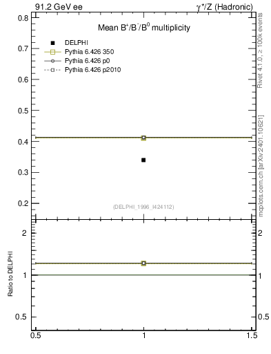 Plot of nB in 91.2 GeV ee collisions