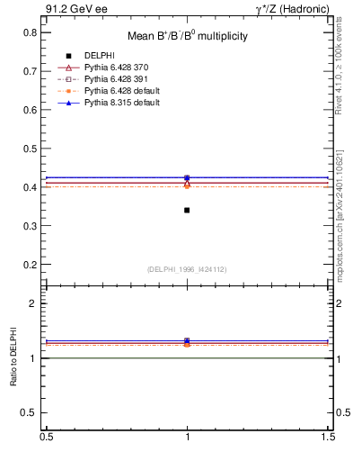 Plot of nB in 91.2 GeV ee collisions