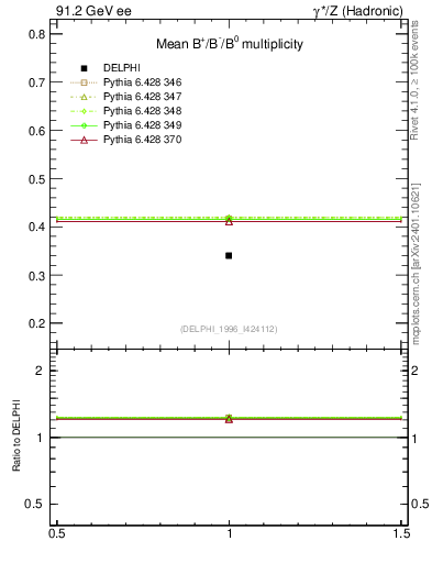 Plot of nB in 91.2 GeV ee collisions