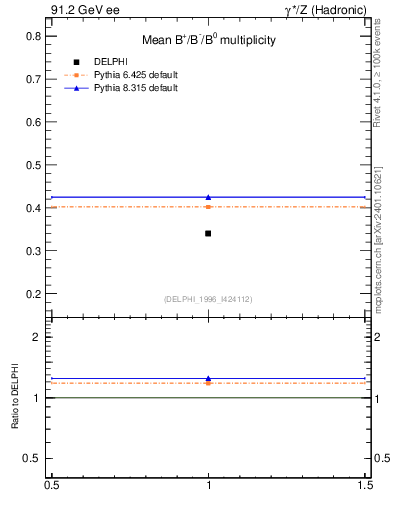 Plot of nB in 91.2 GeV ee collisions