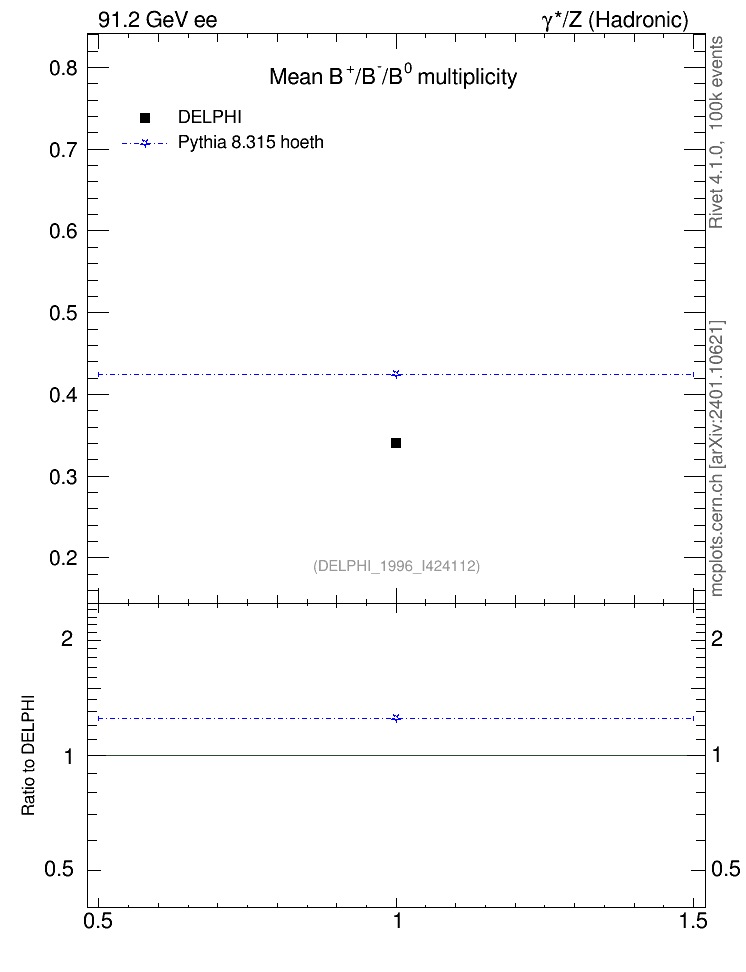 Plot of nB in 91.2 GeV ee collisions