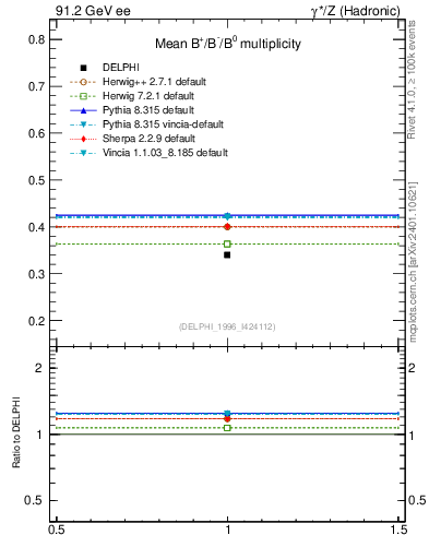 Plot of nB in 91.2 GeV ee collisions