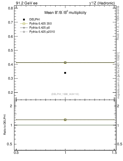 Plot of nB in 91.2 GeV ee collisions