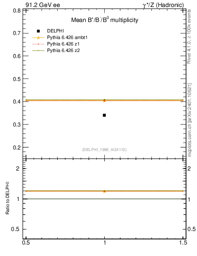 Plot of nB in 91.2 GeV ee collisions
