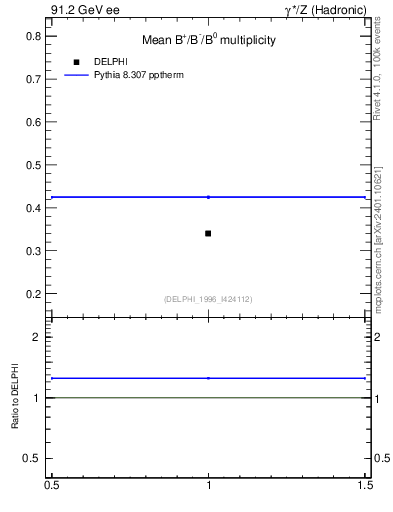 Plot of nB in 91.2 GeV ee collisions