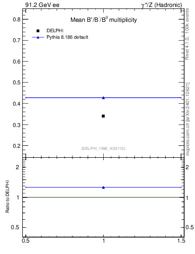 Plot of nB in 91.2 GeV ee collisions