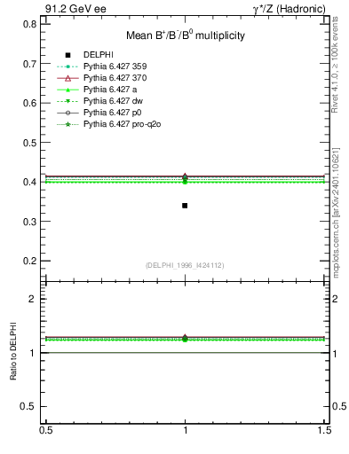 Plot of nB in 91.2 GeV ee collisions