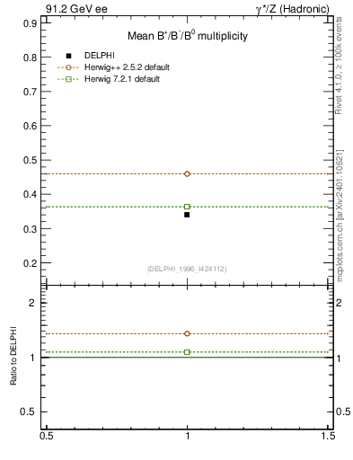 Plot of nB in 91.2 GeV ee collisions
