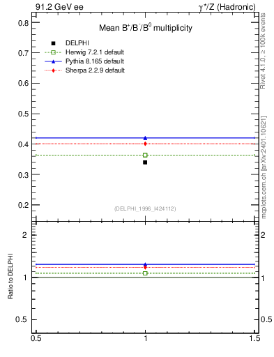 Plot of nB in 91.2 GeV ee collisions